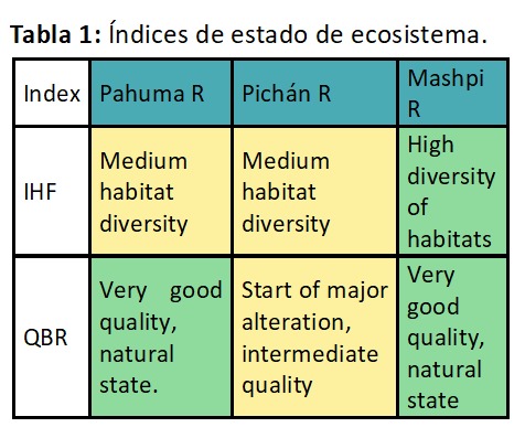 Tabla 1: Índices de estado de ecosistema.