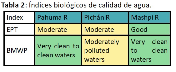 Tabla 2: Índices biológicos de calidad de agua.